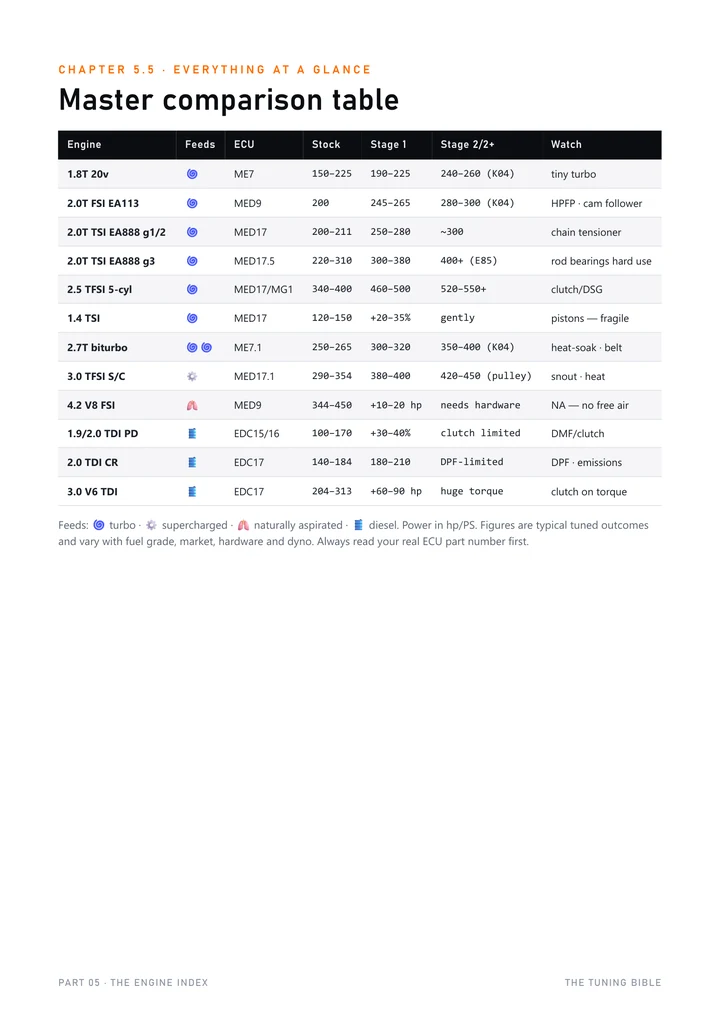 VAGPULSE Tuning Bible — engine reference pages